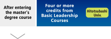 After entering the master's degree course.Four or more credits from Basic Leadership Courses.